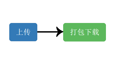 自助上传，统一打包下载